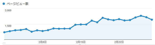 ブログ運営、3か月目のアクセス数