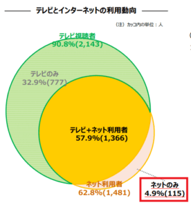 ネットのみの割合